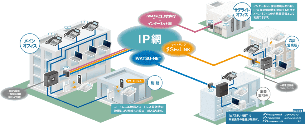 Frespec II のIPネットワークソリューション