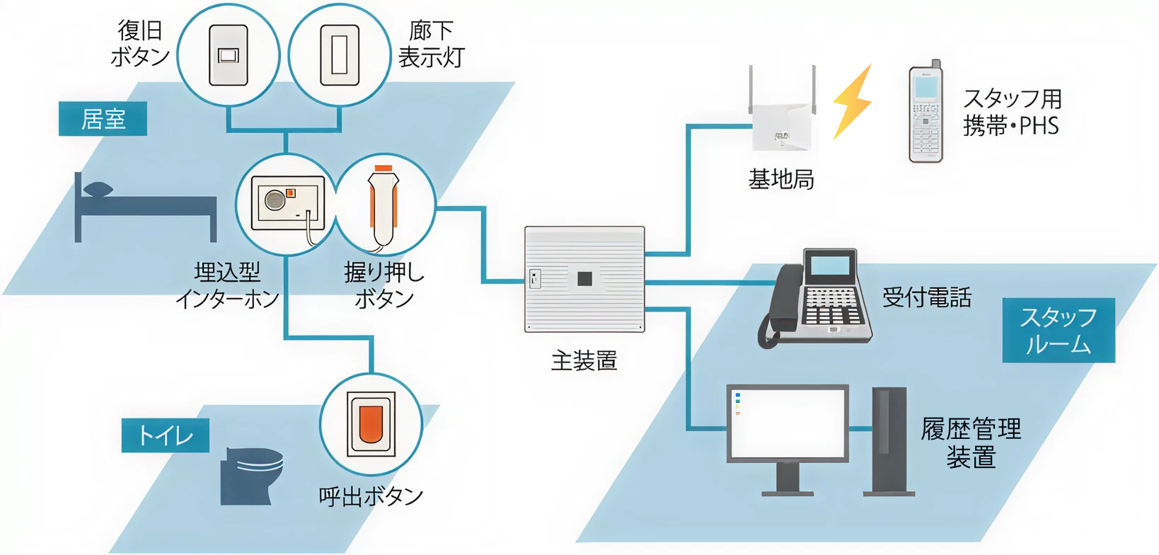 簡易ナースコールシステム図